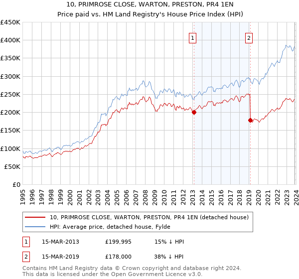 10, PRIMROSE CLOSE, WARTON, PRESTON, PR4 1EN: Price paid vs HM Land Registry's House Price Index