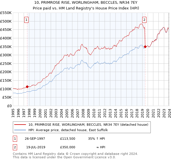 10, PRIMROSE RISE, WORLINGHAM, BECCLES, NR34 7EY: Price paid vs HM Land Registry's House Price Index