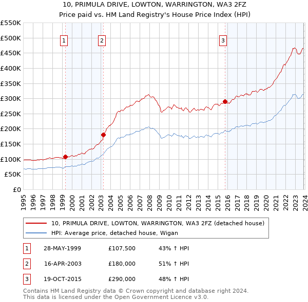 10, PRIMULA DRIVE, LOWTON, WARRINGTON, WA3 2FZ: Price paid vs HM Land Registry's House Price Index