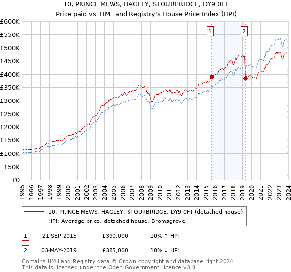 10, PRINCE MEWS, HAGLEY, STOURBRIDGE, DY9 0FT: Price paid vs HM Land Registry's House Price Index