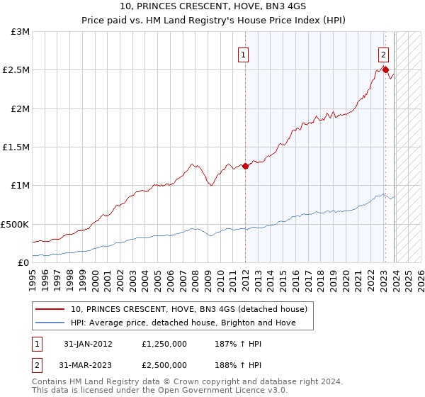 10, PRINCES CRESCENT, HOVE, BN3 4GS: Price paid vs HM Land Registry's House Price Index