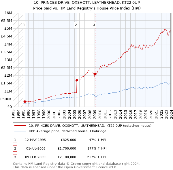 10, PRINCES DRIVE, OXSHOTT, LEATHERHEAD, KT22 0UP: Price paid vs HM Land Registry's House Price Index