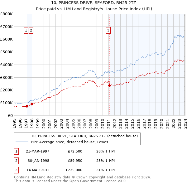 10, PRINCESS DRIVE, SEAFORD, BN25 2TZ: Price paid vs HM Land Registry's House Price Index