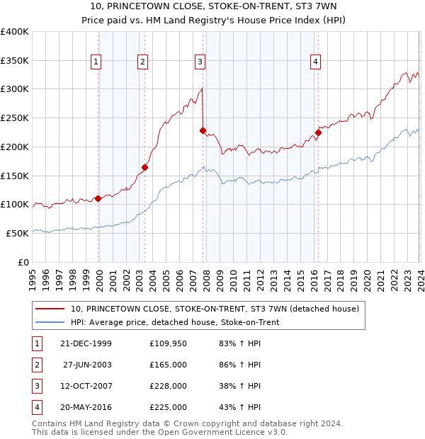 10, PRINCETOWN CLOSE, STOKE-ON-TRENT, ST3 7WN: Price paid vs HM Land Registry's House Price Index
