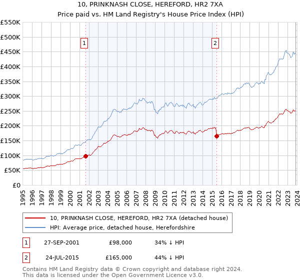 10, PRINKNASH CLOSE, HEREFORD, HR2 7XA: Price paid vs HM Land Registry's House Price Index
