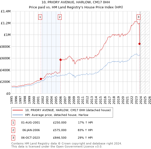 10, PRIORY AVENUE, HARLOW, CM17 0HH: Price paid vs HM Land Registry's House Price Index