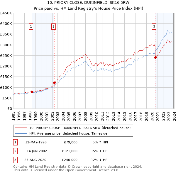 10, PRIORY CLOSE, DUKINFIELD, SK16 5RW: Price paid vs HM Land Registry's House Price Index