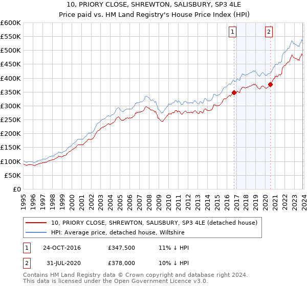10, PRIORY CLOSE, SHREWTON, SALISBURY, SP3 4LE: Price paid vs HM Land Registry's House Price Index