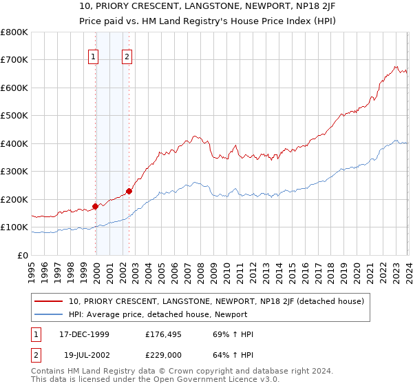 10, PRIORY CRESCENT, LANGSTONE, NEWPORT, NP18 2JF: Price paid vs HM Land Registry's House Price Index