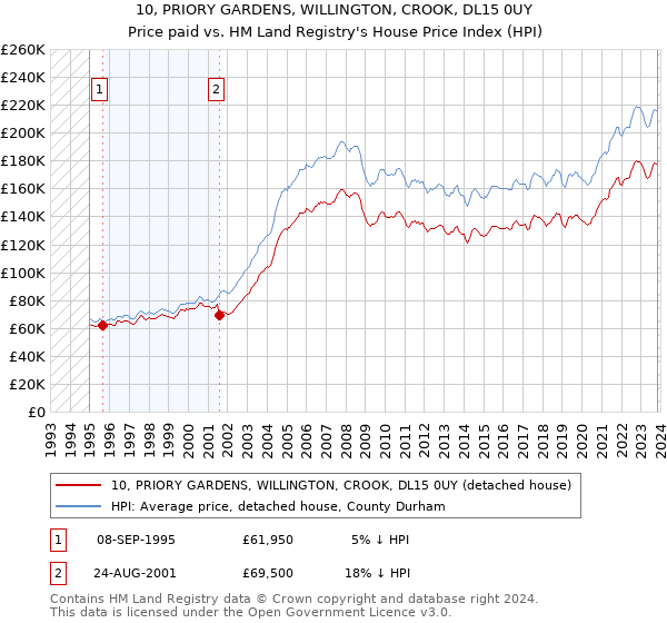 10, PRIORY GARDENS, WILLINGTON, CROOK, DL15 0UY: Price paid vs HM Land Registry's House Price Index