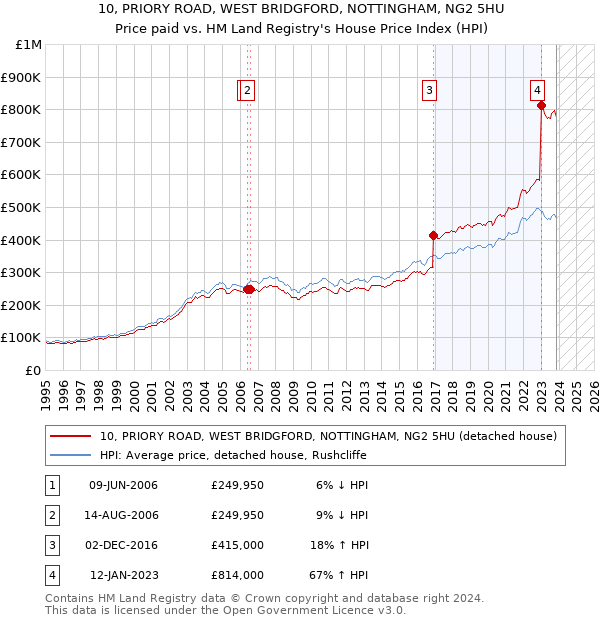 10, PRIORY ROAD, WEST BRIDGFORD, NOTTINGHAM, NG2 5HU: Price paid vs HM Land Registry's House Price Index