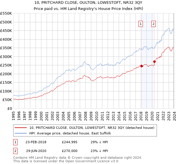 10, PRITCHARD CLOSE, OULTON, LOWESTOFT, NR32 3QY: Price paid vs HM Land Registry's House Price Index