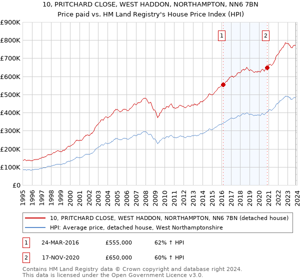 10, PRITCHARD CLOSE, WEST HADDON, NORTHAMPTON, NN6 7BN: Price paid vs HM Land Registry's House Price Index