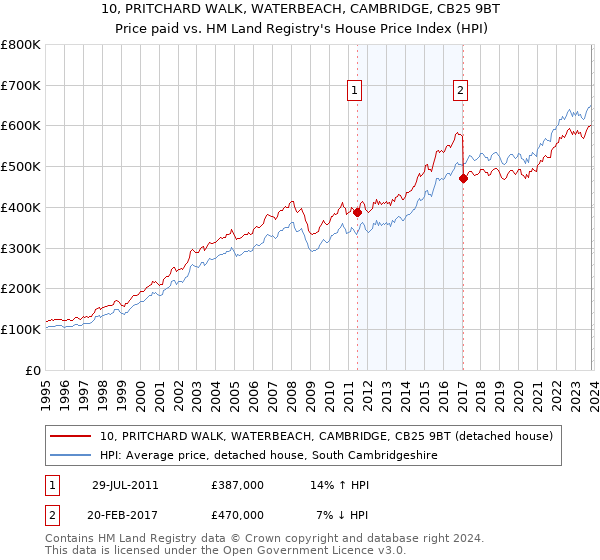 10, PRITCHARD WALK, WATERBEACH, CAMBRIDGE, CB25 9BT: Price paid vs HM Land Registry's House Price Index