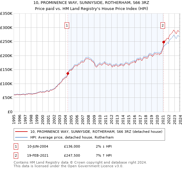 10, PROMINENCE WAY, SUNNYSIDE, ROTHERHAM, S66 3RZ: Price paid vs HM Land Registry's House Price Index