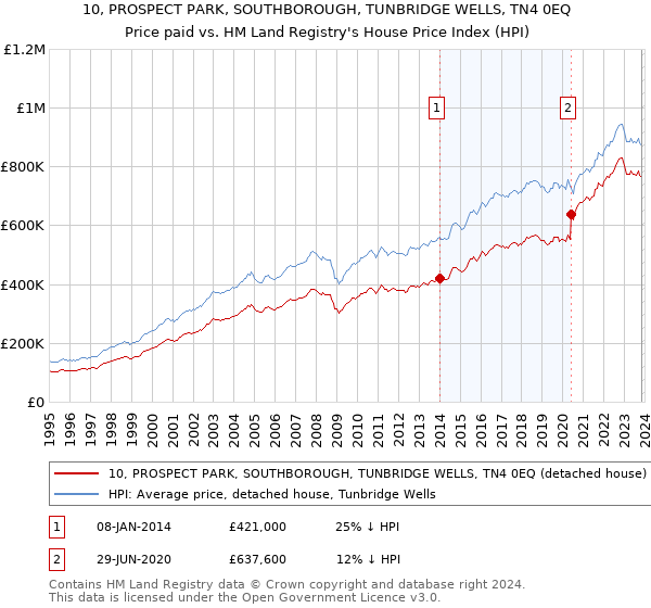 10, PROSPECT PARK, SOUTHBOROUGH, TUNBRIDGE WELLS, TN4 0EQ: Price paid vs HM Land Registry's House Price Index