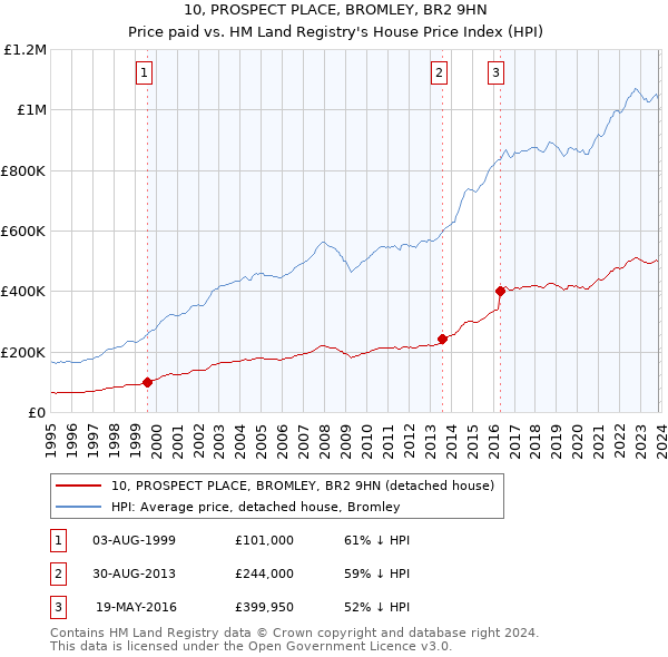 10, PROSPECT PLACE, BROMLEY, BR2 9HN: Price paid vs HM Land Registry's House Price Index