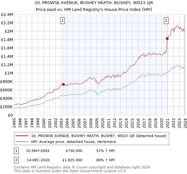 10, PROWSE AVENUE, BUSHEY HEATH, BUSHEY, WD23 1JR: Price paid vs HM Land Registry's House Price Index