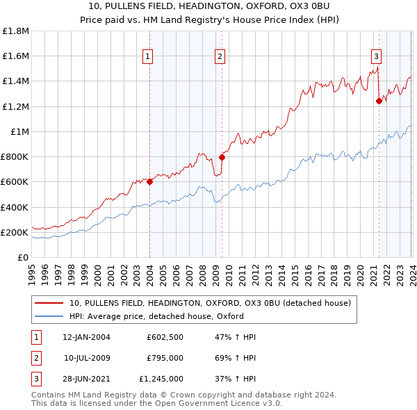 10, PULLENS FIELD, HEADINGTON, OXFORD, OX3 0BU: Price paid vs HM Land Registry's House Price Index