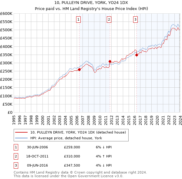 10, PULLEYN DRIVE, YORK, YO24 1DX: Price paid vs HM Land Registry's House Price Index