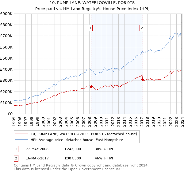 10, PUMP LANE, WATERLOOVILLE, PO8 9TS: Price paid vs HM Land Registry's House Price Index