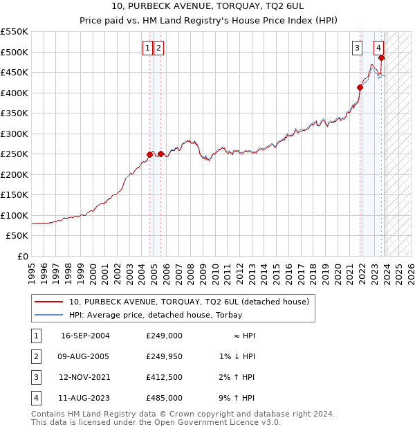 10, PURBECK AVENUE, TORQUAY, TQ2 6UL: Price paid vs HM Land Registry's House Price Index