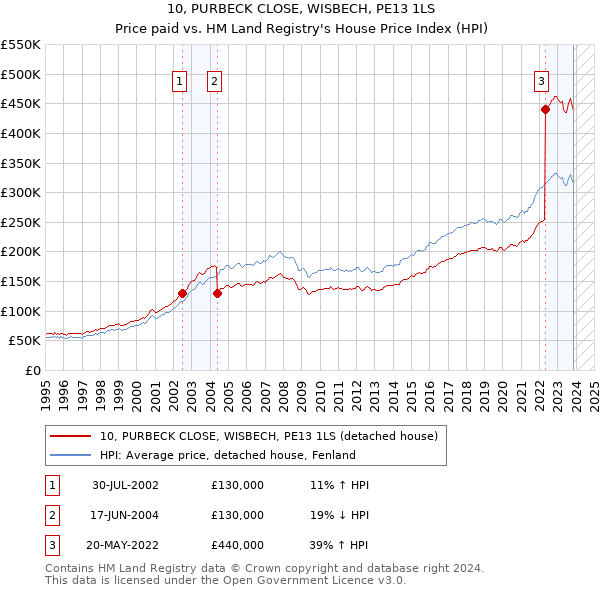 10, PURBECK CLOSE, WISBECH, PE13 1LS: Price paid vs HM Land Registry's House Price Index