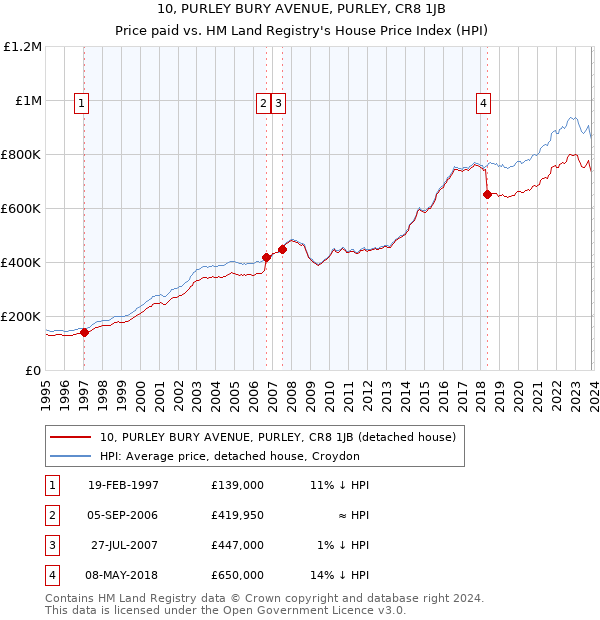 10, PURLEY BURY AVENUE, PURLEY, CR8 1JB: Price paid vs HM Land Registry's House Price Index