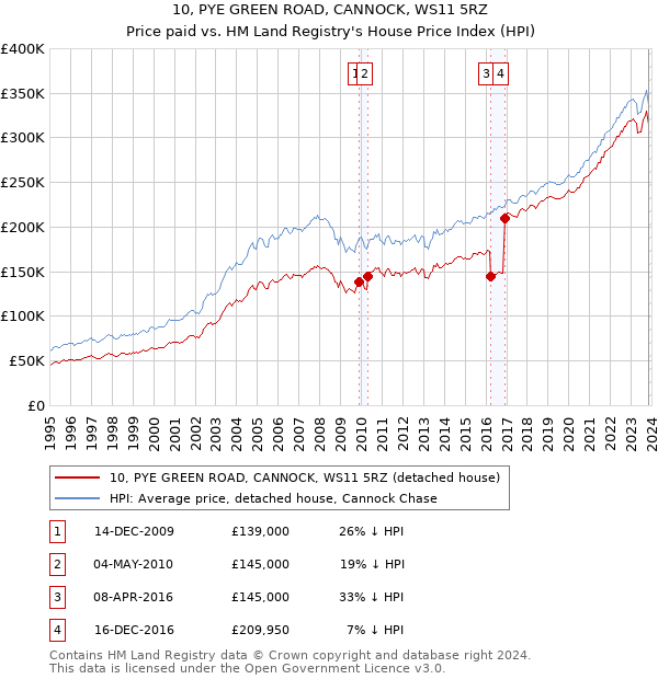 10, PYE GREEN ROAD, CANNOCK, WS11 5RZ: Price paid vs HM Land Registry's House Price Index