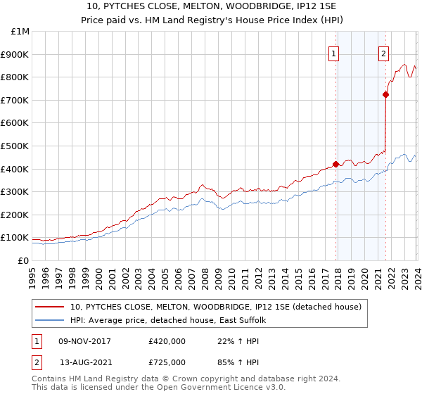 10, PYTCHES CLOSE, MELTON, WOODBRIDGE, IP12 1SE: Price paid vs HM Land Registry's House Price Index