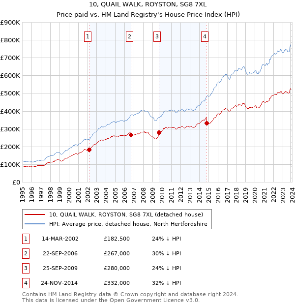 10, QUAIL WALK, ROYSTON, SG8 7XL: Price paid vs HM Land Registry's House Price Index