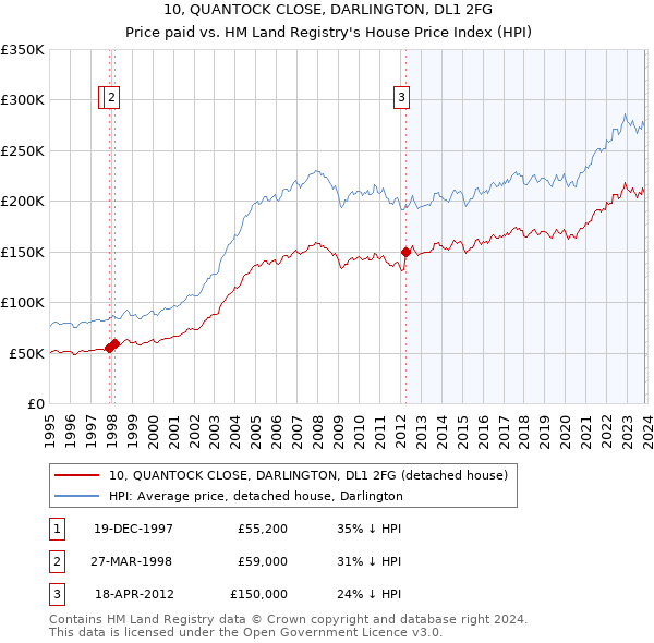 10, QUANTOCK CLOSE, DARLINGTON, DL1 2FG: Price paid vs HM Land Registry's House Price Index