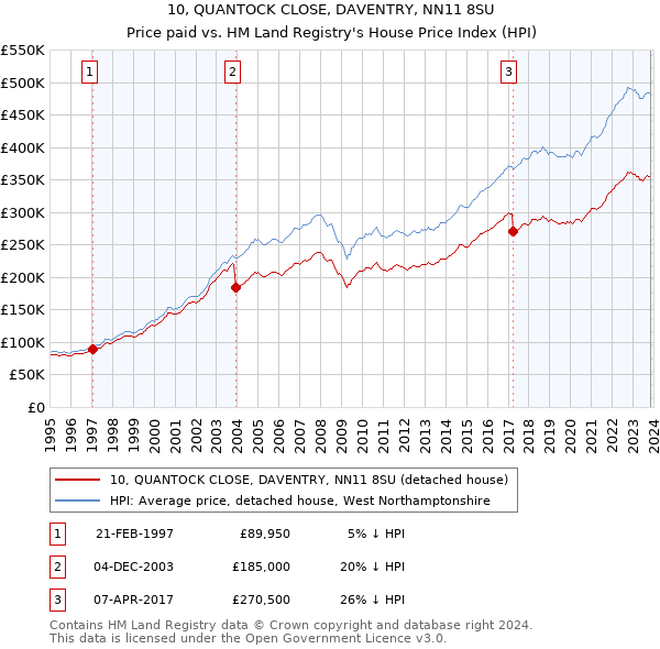 10, QUANTOCK CLOSE, DAVENTRY, NN11 8SU: Price paid vs HM Land Registry's House Price Index