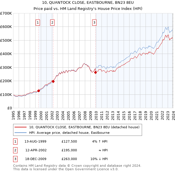 10, QUANTOCK CLOSE, EASTBOURNE, BN23 8EU: Price paid vs HM Land Registry's House Price Index