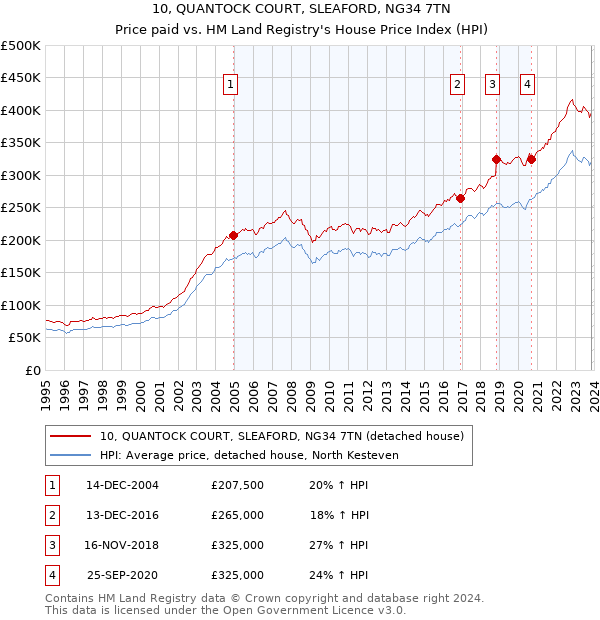 10, QUANTOCK COURT, SLEAFORD, NG34 7TN: Price paid vs HM Land Registry's House Price Index