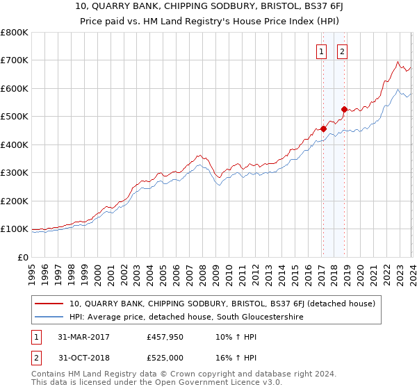 10, QUARRY BANK, CHIPPING SODBURY, BRISTOL, BS37 6FJ: Price paid vs HM Land Registry's House Price Index
