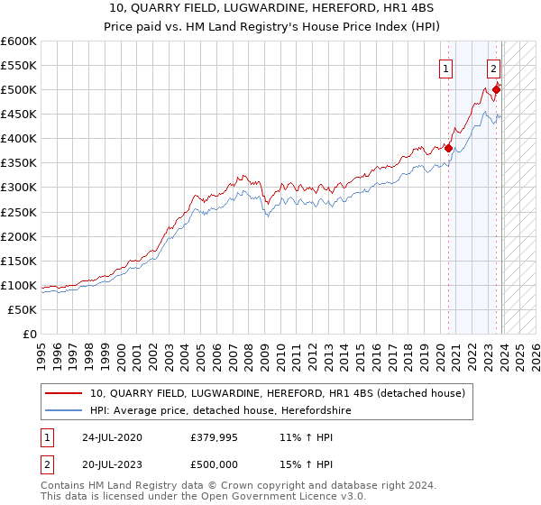 10, QUARRY FIELD, LUGWARDINE, HEREFORD, HR1 4BS: Price paid vs HM Land Registry's House Price Index