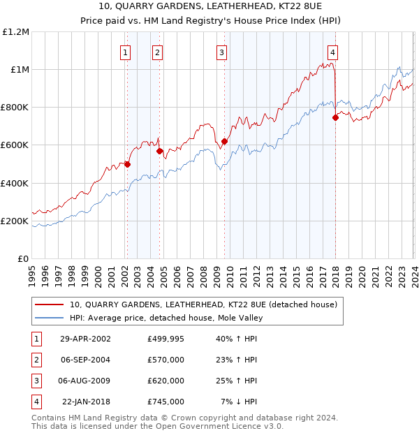 10, QUARRY GARDENS, LEATHERHEAD, KT22 8UE: Price paid vs HM Land Registry's House Price Index
