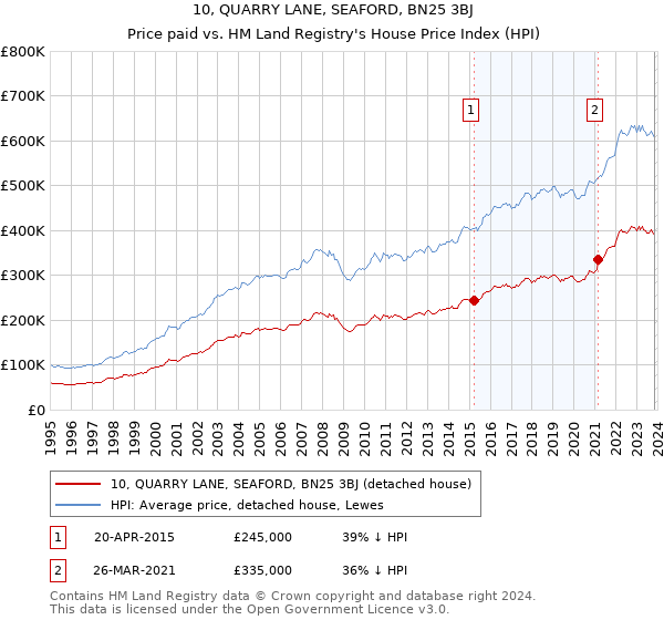 10, QUARRY LANE, SEAFORD, BN25 3BJ: Price paid vs HM Land Registry's House Price Index