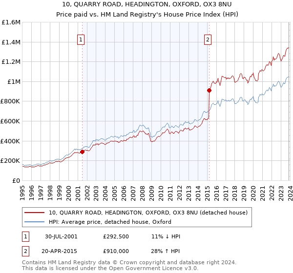 10, QUARRY ROAD, HEADINGTON, OXFORD, OX3 8NU: Price paid vs HM Land Registry's House Price Index