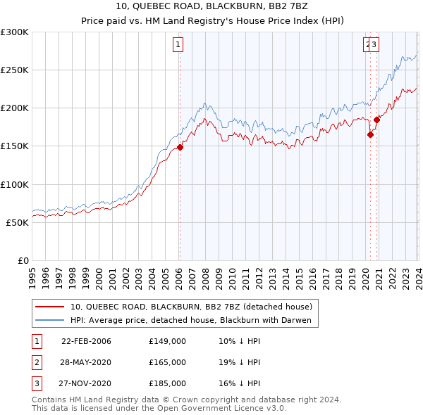 10, QUEBEC ROAD, BLACKBURN, BB2 7BZ: Price paid vs HM Land Registry's House Price Index