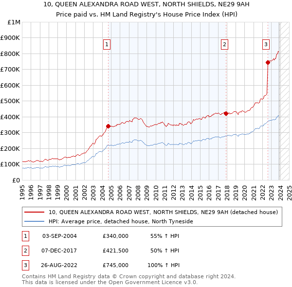 10, QUEEN ALEXANDRA ROAD WEST, NORTH SHIELDS, NE29 9AH: Price paid vs HM Land Registry's House Price Index