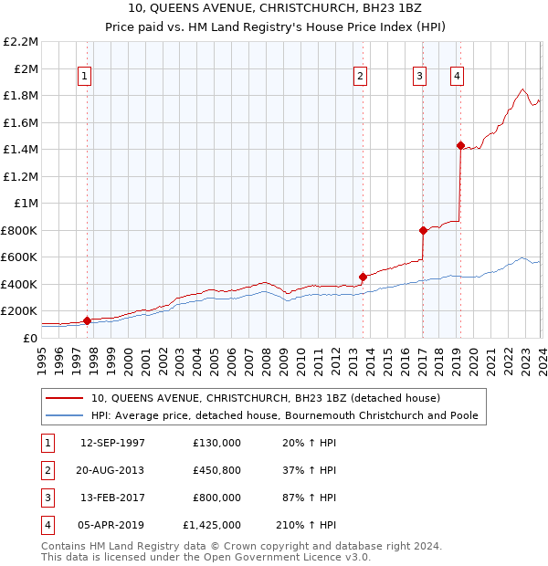 10, QUEENS AVENUE, CHRISTCHURCH, BH23 1BZ: Price paid vs HM Land Registry's House Price Index