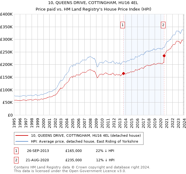 10, QUEENS DRIVE, COTTINGHAM, HU16 4EL: Price paid vs HM Land Registry's House Price Index