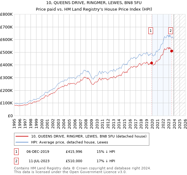 10, QUEENS DRIVE, RINGMER, LEWES, BN8 5FU: Price paid vs HM Land Registry's House Price Index