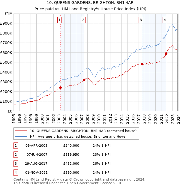 10, QUEENS GARDENS, BRIGHTON, BN1 4AR: Price paid vs HM Land Registry's House Price Index