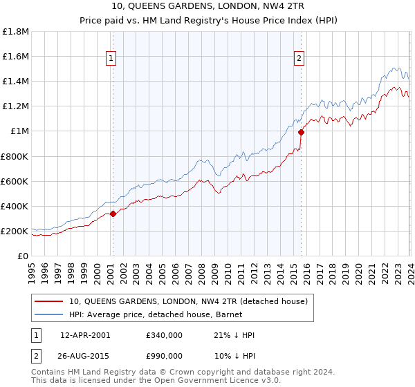 10, QUEENS GARDENS, LONDON, NW4 2TR: Price paid vs HM Land Registry's House Price Index