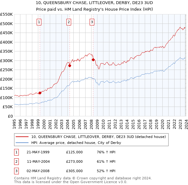 10, QUEENSBURY CHASE, LITTLEOVER, DERBY, DE23 3UD: Price paid vs HM Land Registry's House Price Index