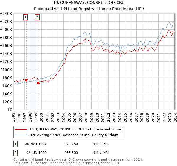 10, QUEENSWAY, CONSETT, DH8 0RU: Price paid vs HM Land Registry's House Price Index