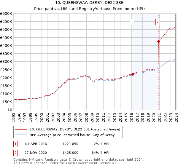 10, QUEENSWAY, DERBY, DE22 3BE: Price paid vs HM Land Registry's House Price Index